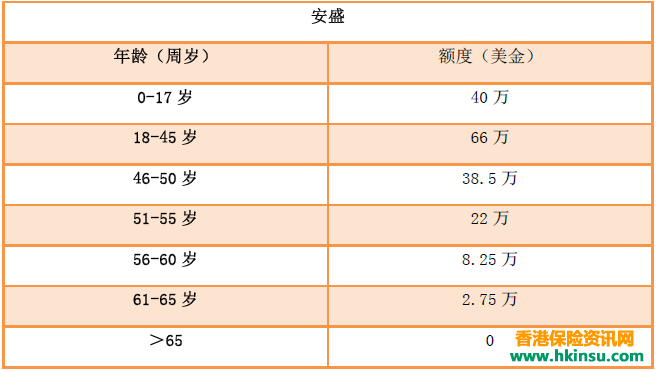 香港保险各家保险公司免体检额度2017.8.1