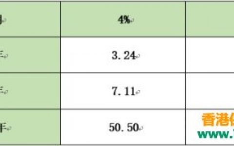 不去香港买保险的7大理由？