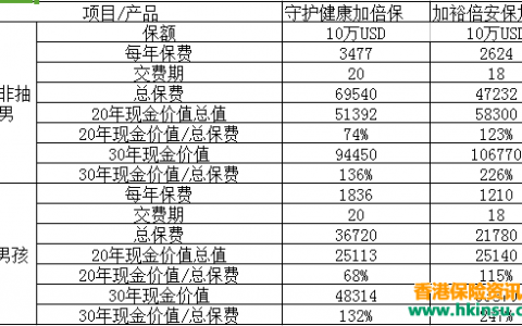 香港重疾险：保诚守护健康加倍保VS友邦加裕倍安保加强版