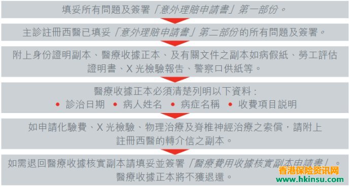 香港保险理赔需准备的资料及流程