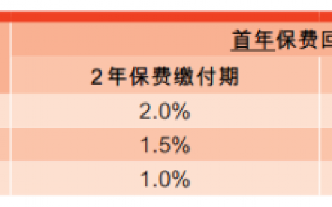 香港富通保险公司最新优惠（即日起-9月30日）