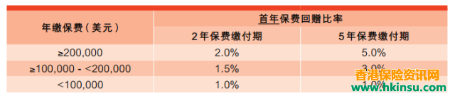 香港富通保险公司最新优惠（即日起-9月30日）