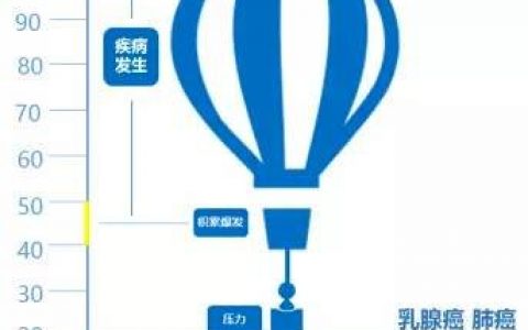 有关重疾险的10个误区