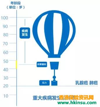 有关重疾险的10个误区
