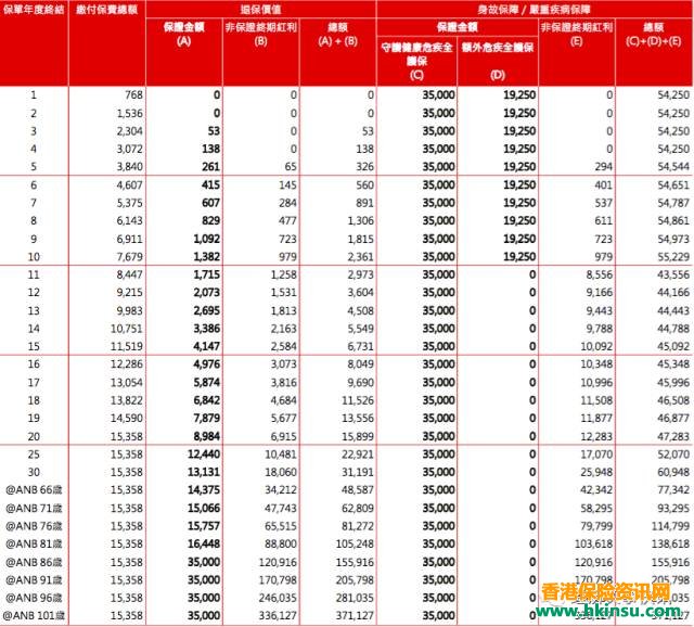香港保誠：守護健康危疾全護保案例分享