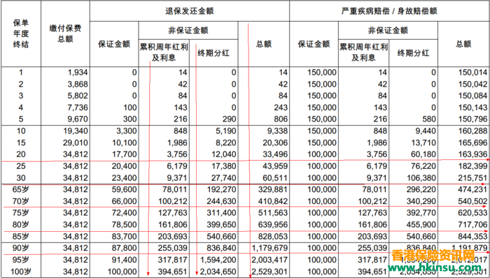 友邦的多重智倍保对比保诚的守护健康加倍保