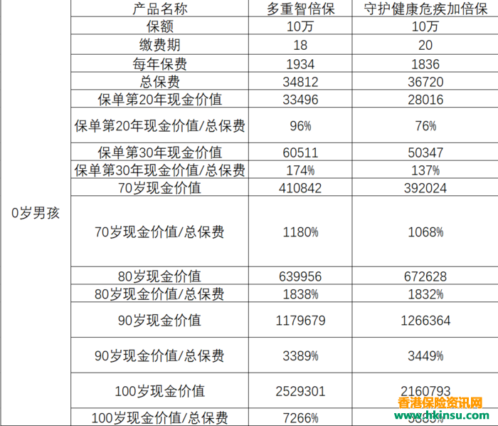 友邦的多重智倍保对比保诚的守护健康加倍保