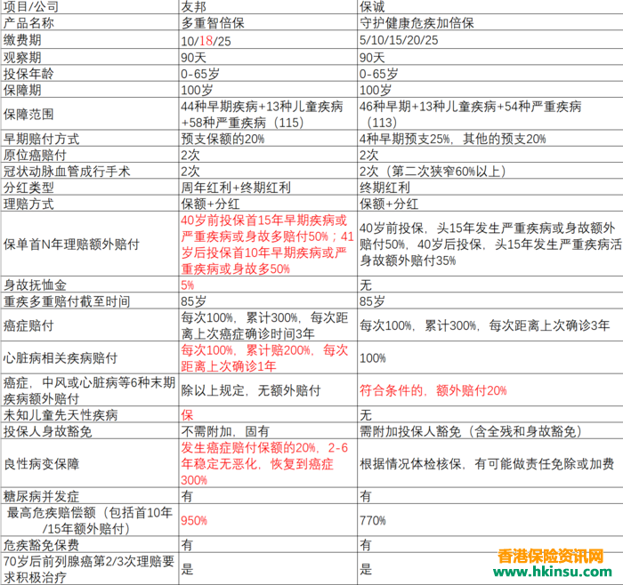 友邦的多重智倍保对比保诚的守护健康加倍保