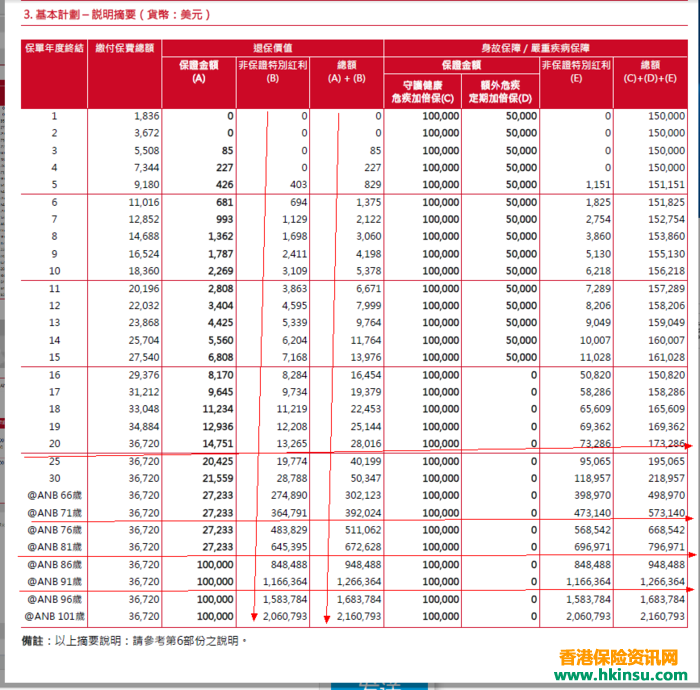 友邦的多重智倍保对比保诚的守护健康加倍保