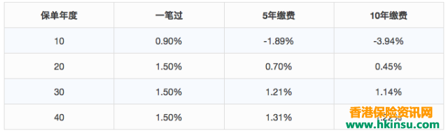 香港友邦（AIA）储蓄储蓄分红产品“简爱·延续”测评
