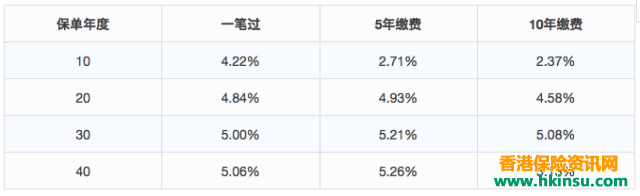 香港友邦（AIA）储蓄储蓄分红产品“简爱·延续”测评