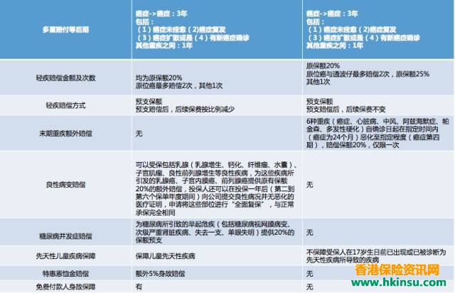 香港友邦重疾险多重智倍保最高赔付高达900%