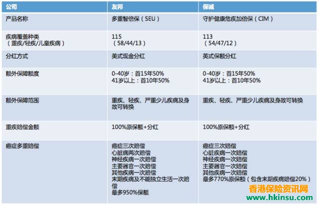 香港友邦重疾险多重智倍保最高赔付高达900%