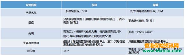 香港友邦重疾险多重智倍保最高赔付高达900%