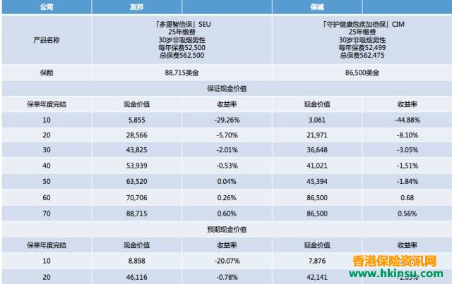香港友邦重疾险多重智倍保最高赔付高达900%