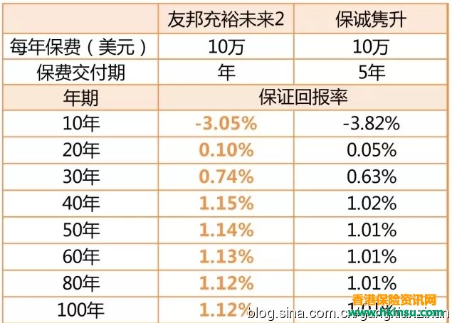到底还买不买香港友邦充裕未来2了！