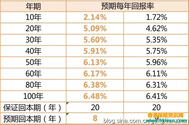 到底还买不买香港友邦充裕未来2了！