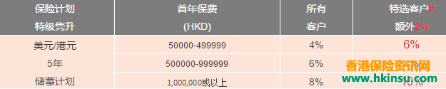 重磅！香港保诚推出隽升美元储蓄计划升级版