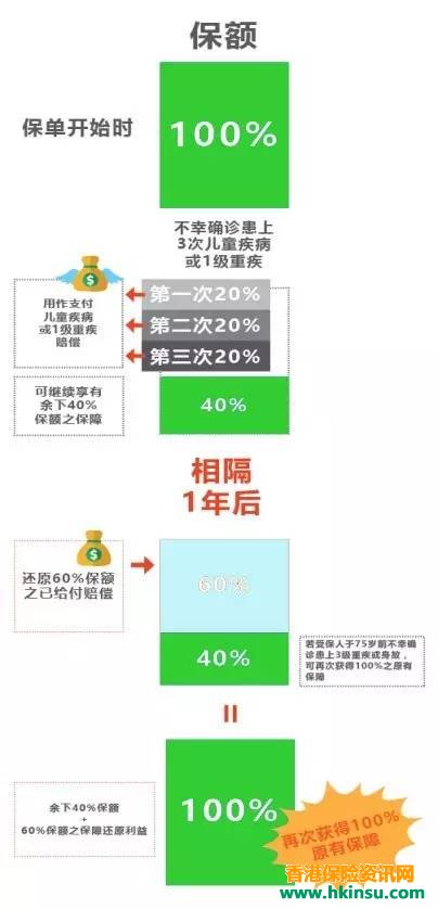 香港富通保险（ftlife）推出守护168危疾终身保障计划