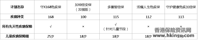 香港富通保险（ftlife）推出守护168危疾终身保障计划