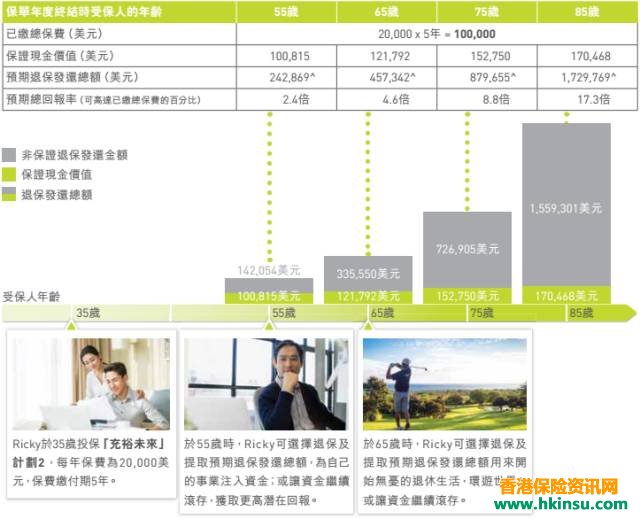 香港友邦（AIA）超高收益储蓄类产品“充裕未来”计划2