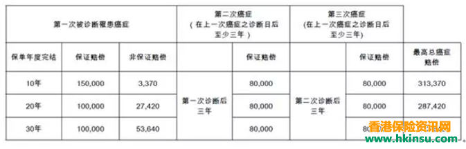 香港重疾险新星：加裕倍安保（加强版）