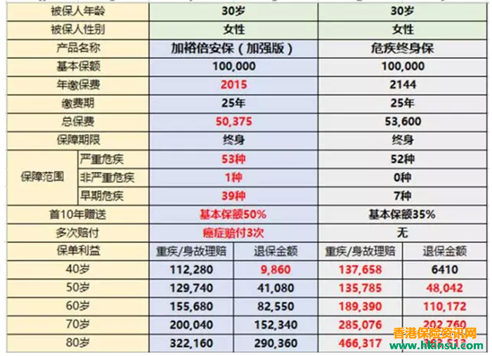 香港重疾险新星：加裕倍安保（加强版）
