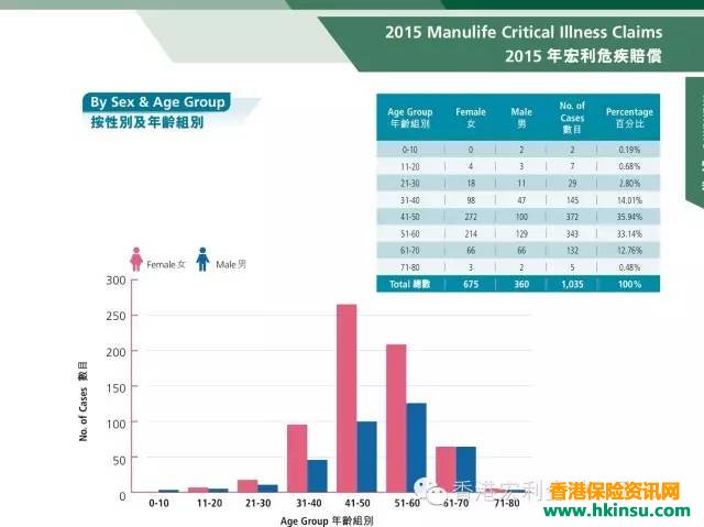 香港宏利（Manulife）2015-2016年重疾险理赔数据