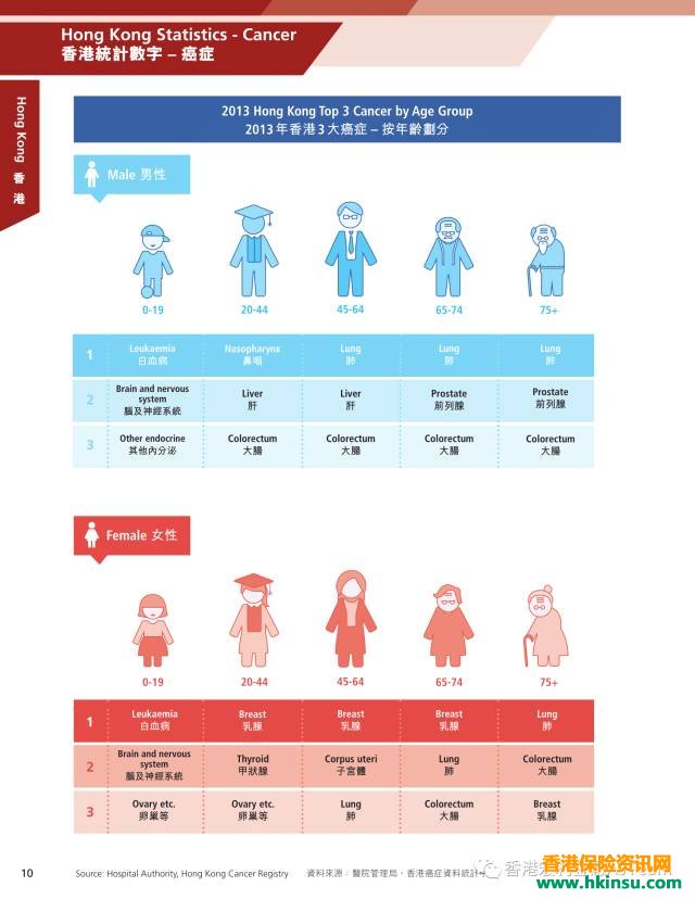 香港宏利（Manulife）2015-2016年重疾险理赔数据