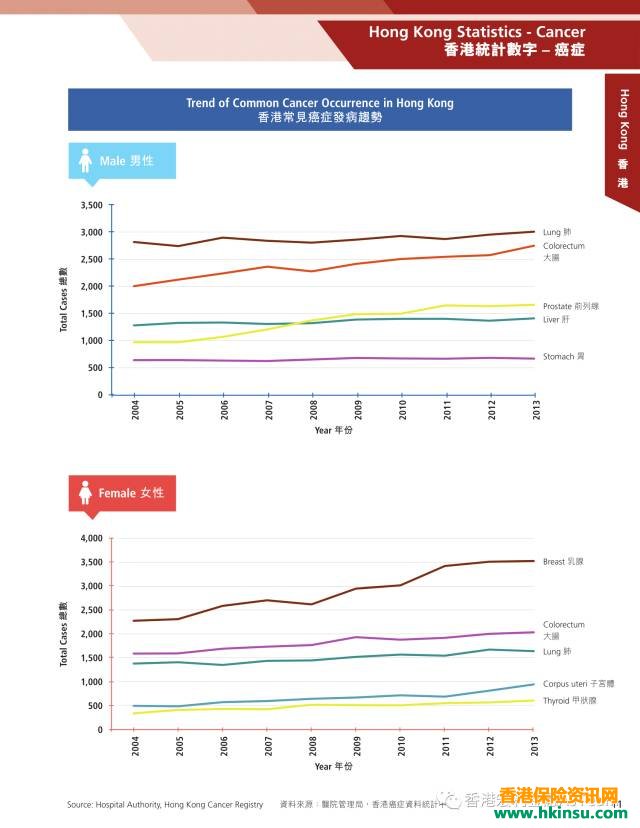 香港宏利（Manulife）2015-2016年重疾险理赔数据