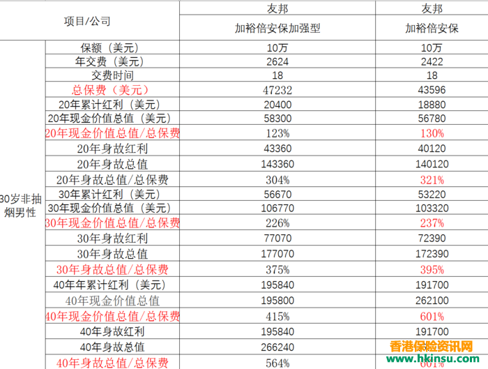 香港友邦重疾險—加裕倍安保