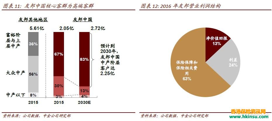 中金公司：香港友邦是配置亚洲寿险的优先选择