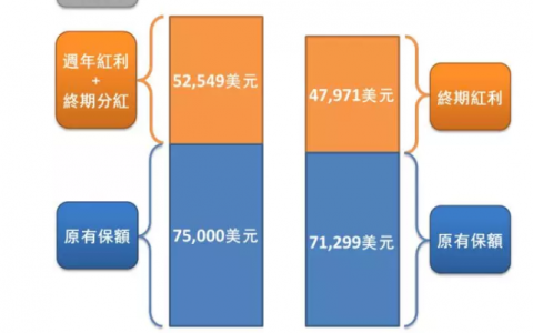 友邦加裕智倍保与宏利活耀人生 我们该如何选择？
