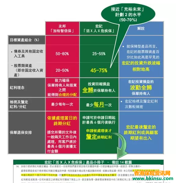 友邦加裕智倍保与宏利活耀人生 我们该如何选择？