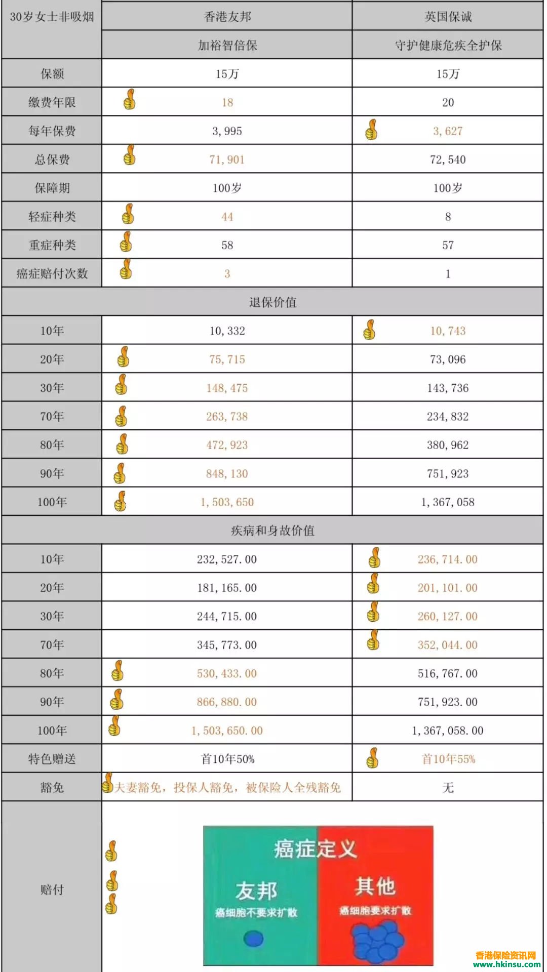 友邦“加裕智倍保”VS 保诚“守护健康危疾全护保】投保案例对比