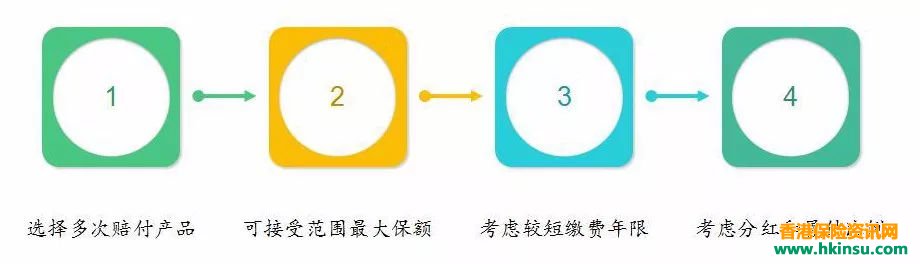 儿童重疾险+儿童储蓄险，香港保险配置的黄金搭配！