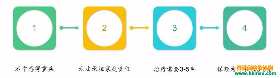 儿童重疾险+儿童储蓄险，香港保险配置的黄金搭配！