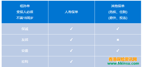 (外)祖父母可以为(外)孙子女投保香港保险吗?
