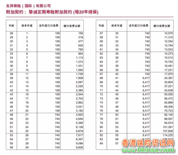 你可能不知道？买香港友邦“加裕智倍保”可附加定寿“挚诚”，完美！