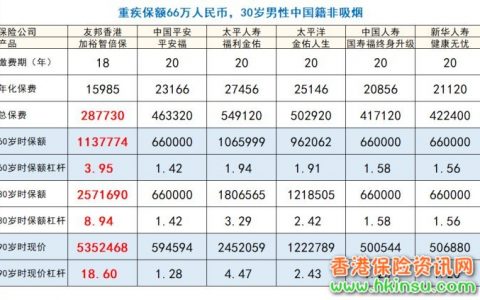 香港重疾险和大陆重疾险的区别